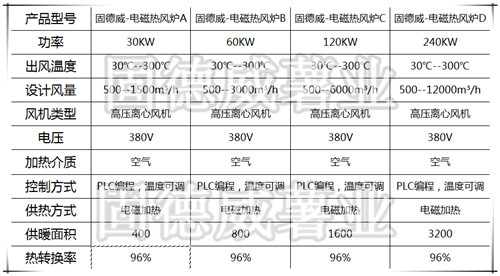 電磁熱風(fēng)爐參數(shù) 電磁熱風(fēng)爐參數(shù)