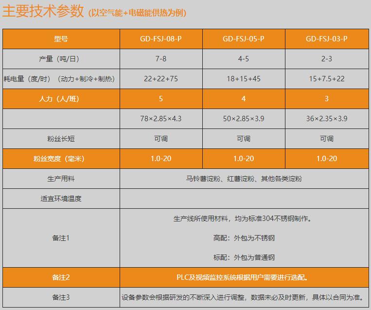 全自動(dòng)粉條生產(chǎn)線技術(shù)參數(shù)