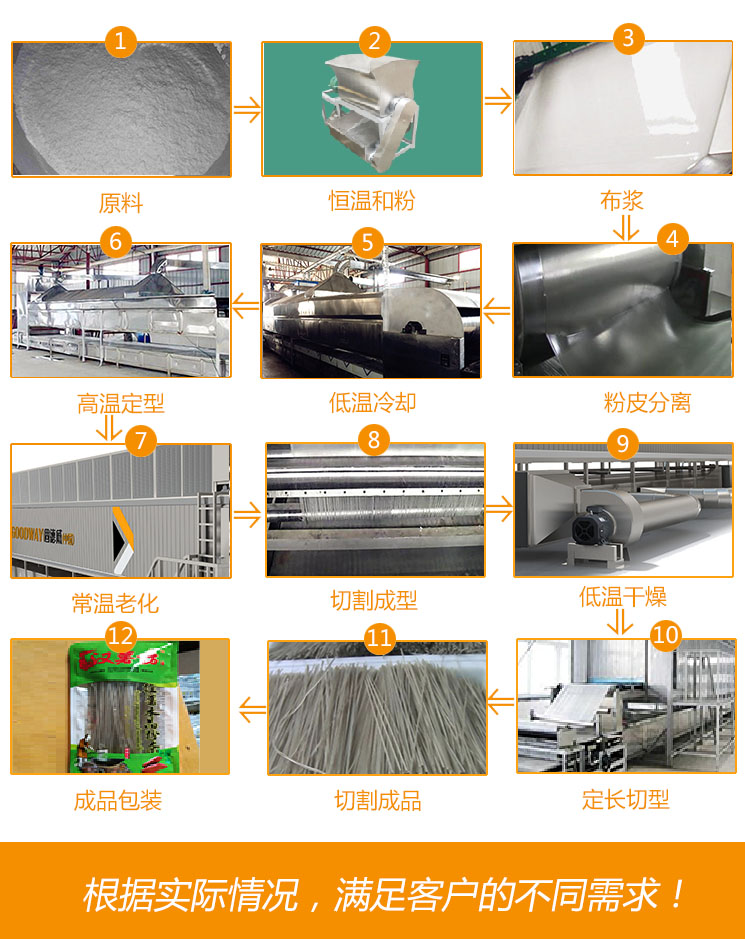 全自動(dòng)粉條生產(chǎn)線工藝流程
