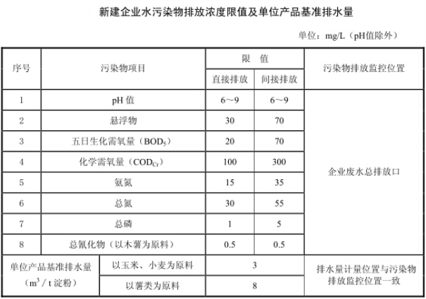 紅薯淀粉加工廢水排放標準
