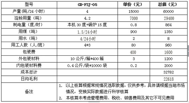 粉絲粉條機(jī)設(shè)備效益分析.jpg